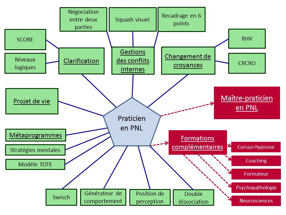 circuit-formation-hypnose-3-praticien-pnl